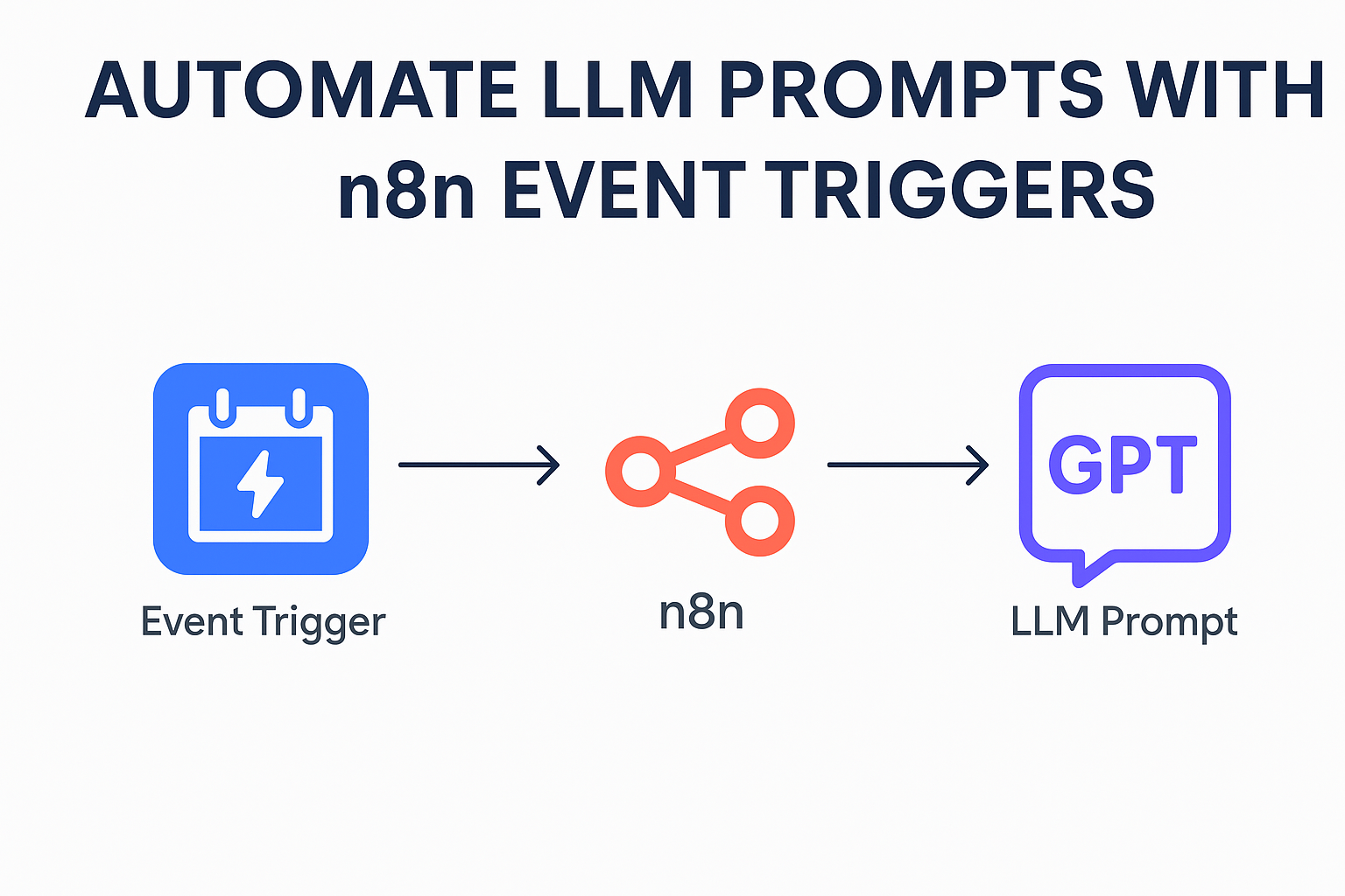 n8n Event Trigger to LLM Prompt Automation Workflow showing event trigger, n8n processing, and GPT output nodes