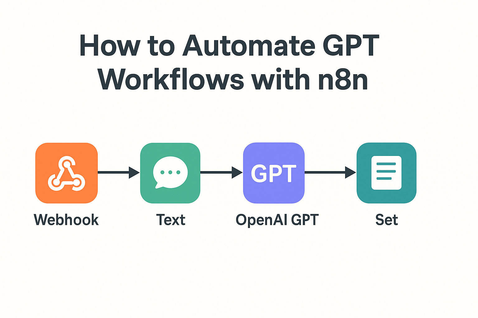 n8n GPT Workflow Automation Diagram showing webhook, text processing, GPT, and output nodes